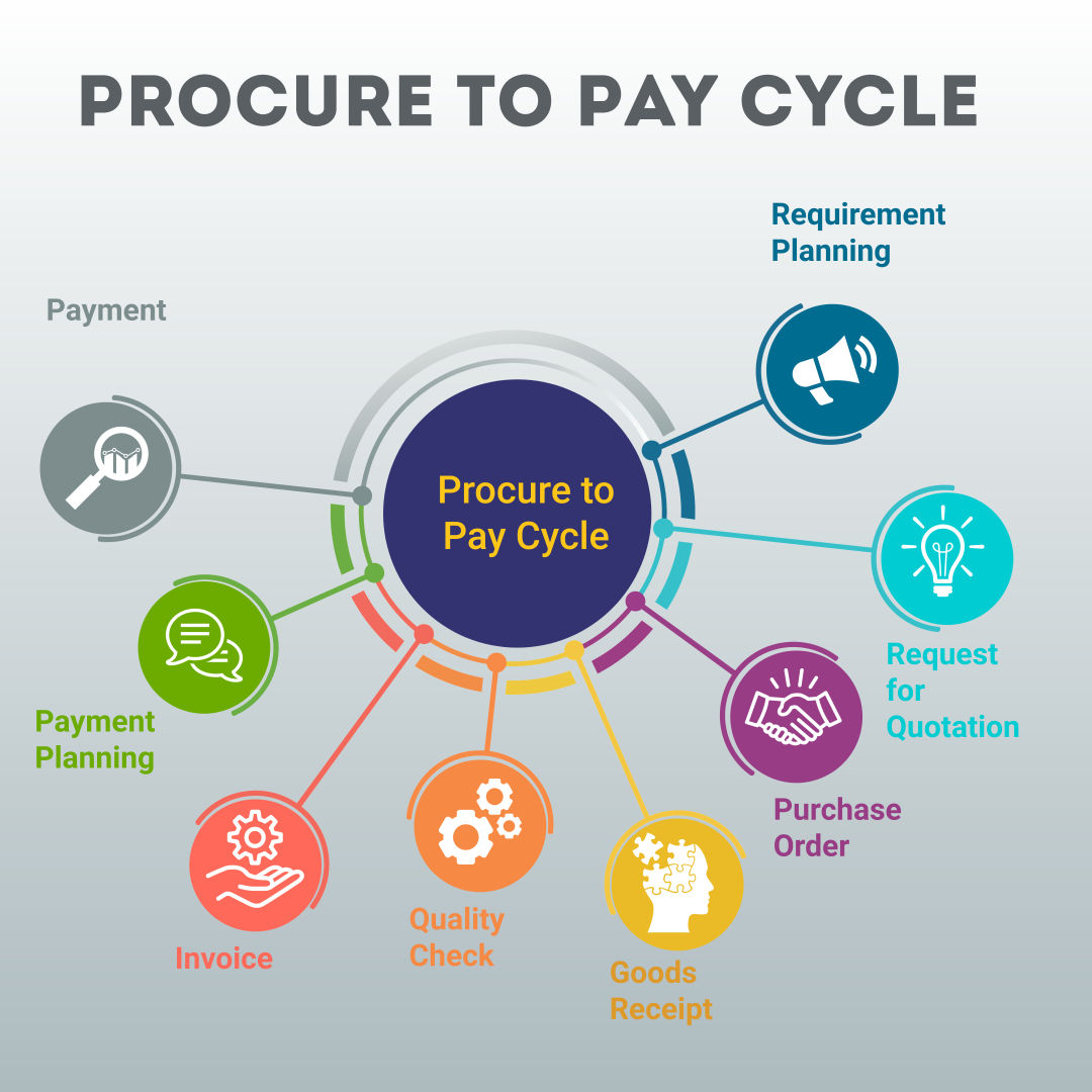 Procure to Pay Cycle