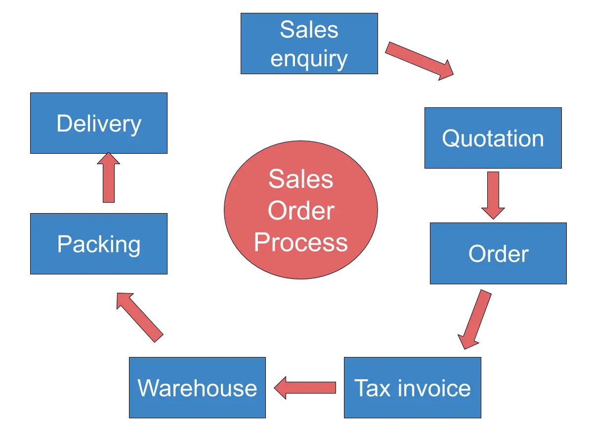 sales-module-2